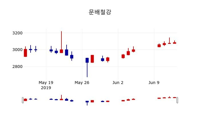 ▲지난 30영업일 동안 문배철강 주가변동정보