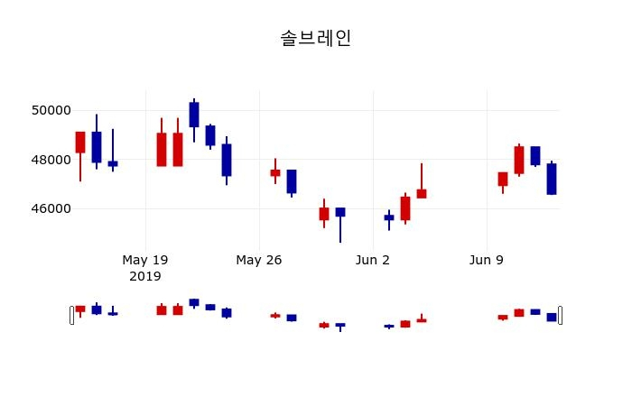 ▲지난 30영업일 동안 솔브레인 주가변동정보