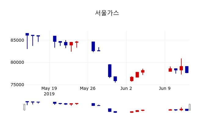 ▲지난 30영업일 동안 서울가스 주가변동정보