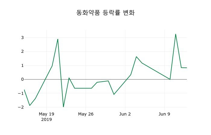 ▲지난 2주간의 등락률 변동정보