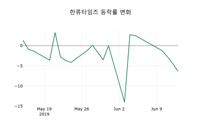 ▲지난 2주간의 등락률 변동정보