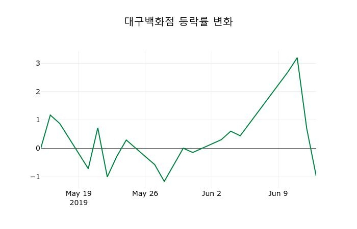 ▲지난 2주간의 등락률 변동정보