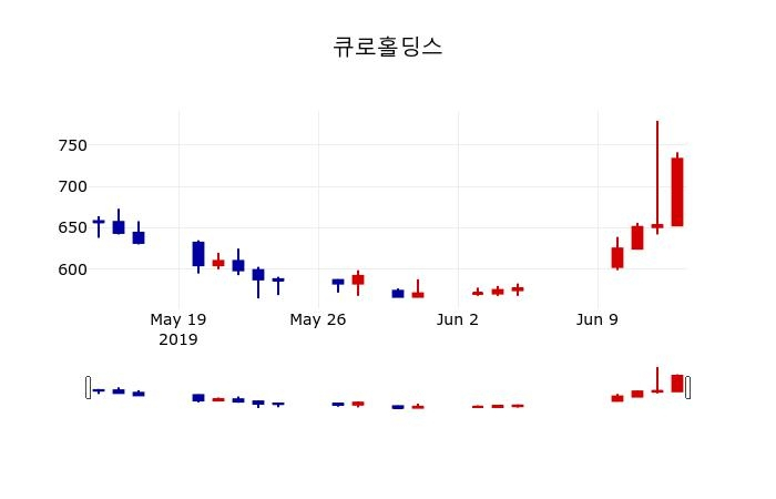▲지난 30영업일 동안 큐로홀딩스 주가변동정보