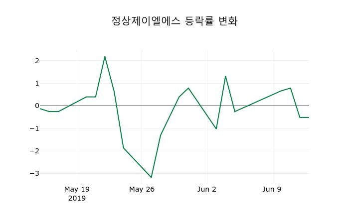 ▲지난 2주간의 등락률 변동정보