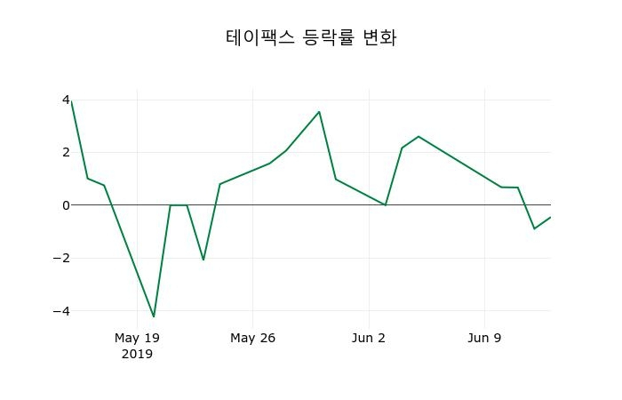 ▲지난 2주간의 등락률 변동정보