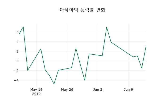 ▲지난 2주간의 등락률 변동정보
