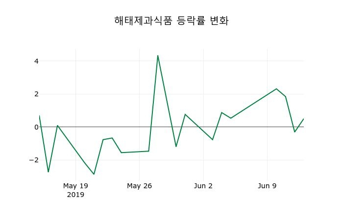 ▲지난 2주간의 등락률 변동정보