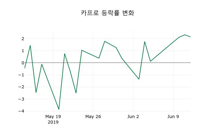 ▲지난 2주간의 등락률 변동정보