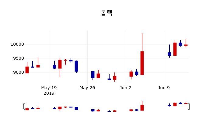 ▲지난 30영업일 동안 톱텍 주가변동정보