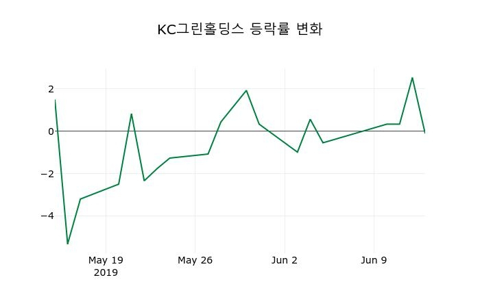 ▲지난 2주간의 등락률 변동정보