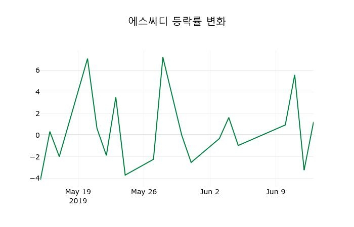 ▲지난 2주간의 등락률 변동정보