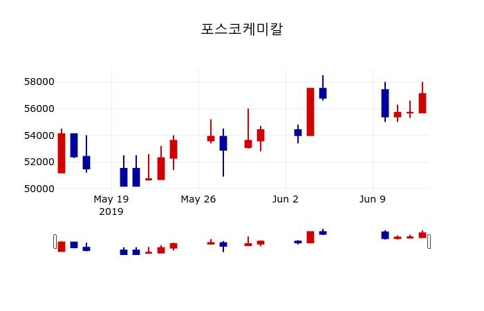 ▲지난 30영업일 동안 포스코케미칼 주가변동정보