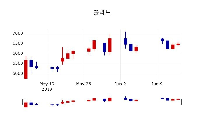 ▲지난 30영업일 동안 쏠리드 주가변동정보