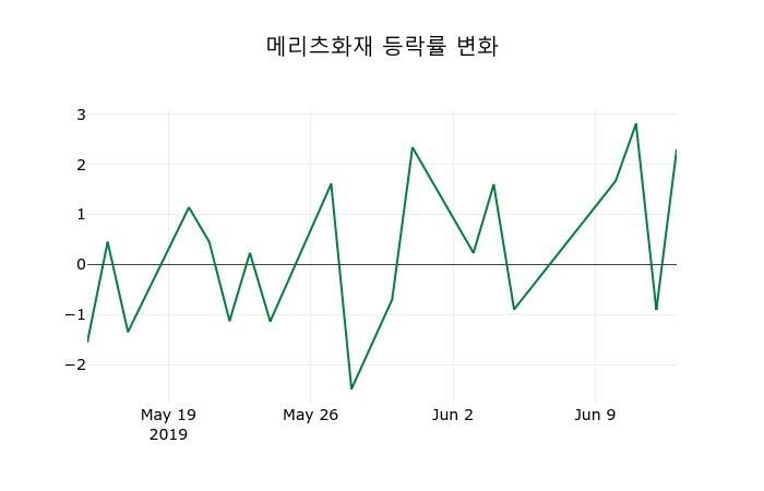 ▲지난 2주간의 등락률 변동정보