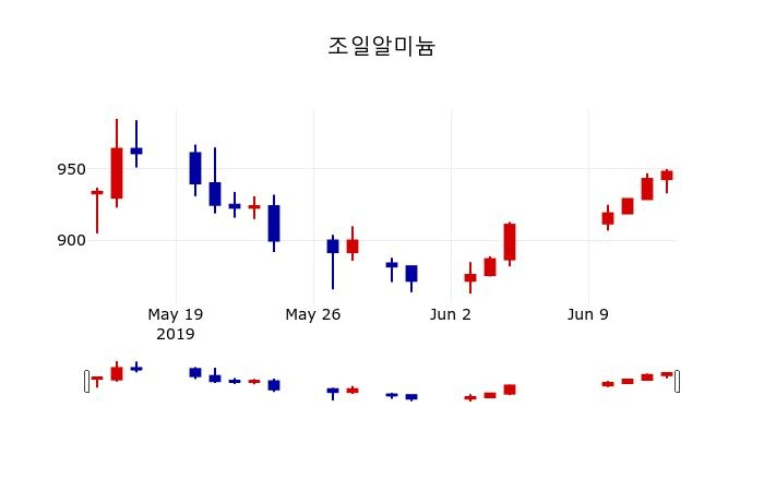 ▲지난 30영업일 동안 조일알미늄 주가변동정보