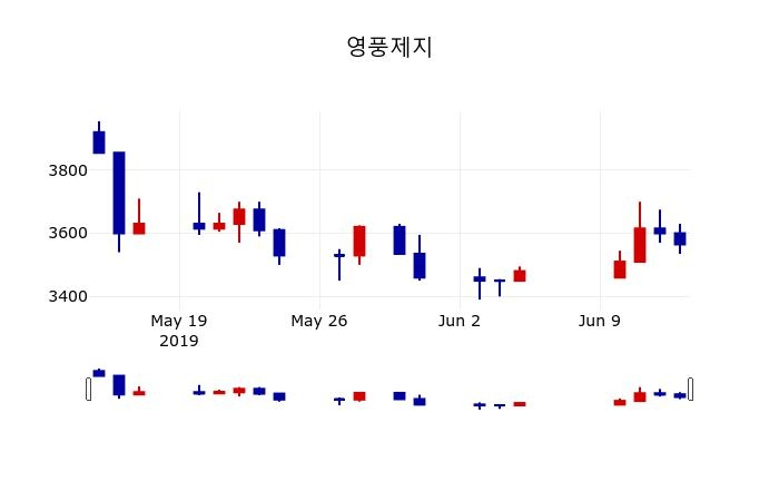 ▲지난 30영업일 동안 영풍제지 주가변동정보