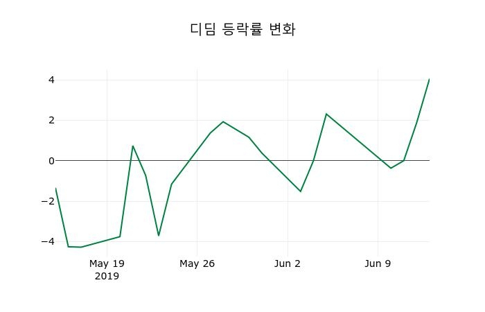 ▲지난 2주간의 등락률 변동정보