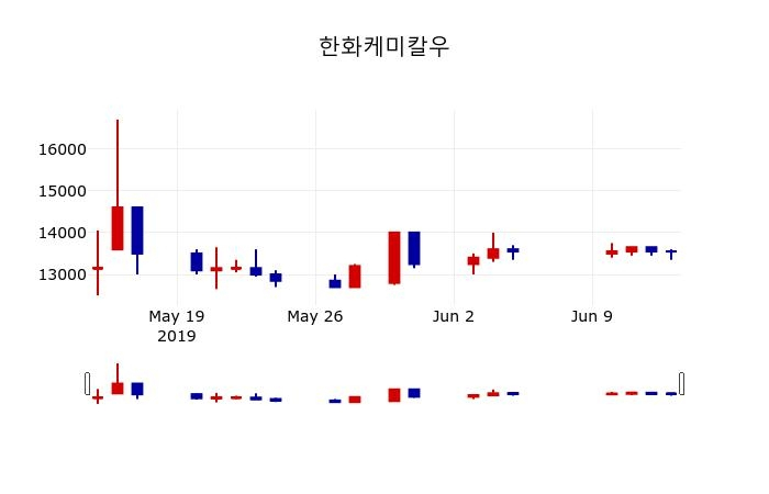 ▲지난 30영업일 동안 한화케미칼우 주가변동정보