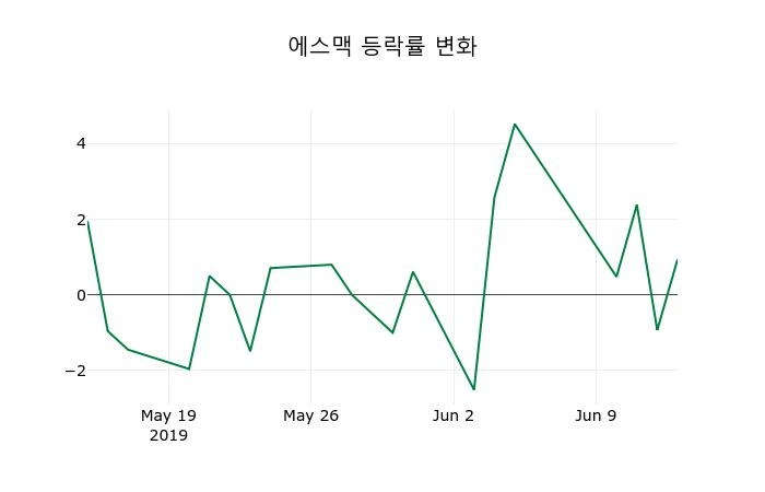▲지난 2주간의 등락률 변동정보