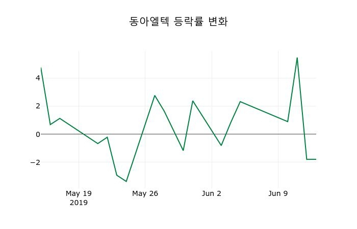 ▲지난 2주간의 등락률 변동정보