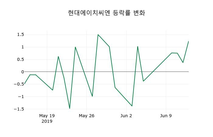 ▲지난 2주간의 등락률 변동정보