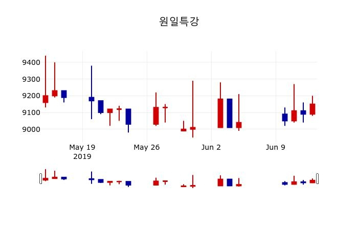 ▲지난 30영업일 동안 원일특강 주가변동정보
