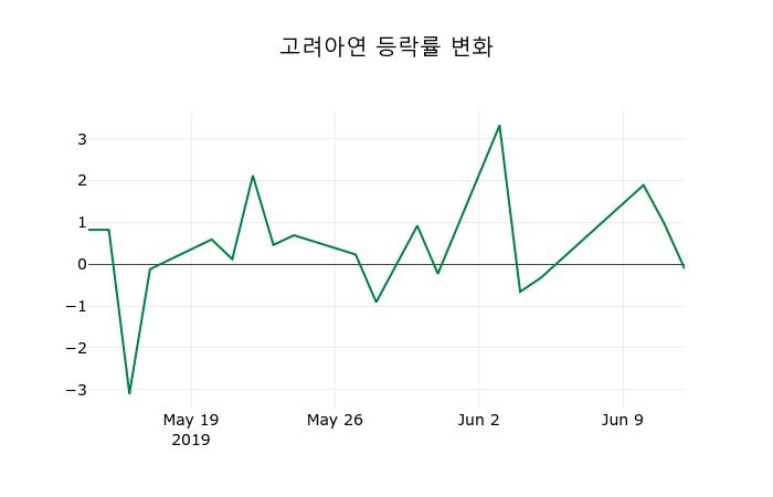 ▲지난 2주간의 등락률 변동정보