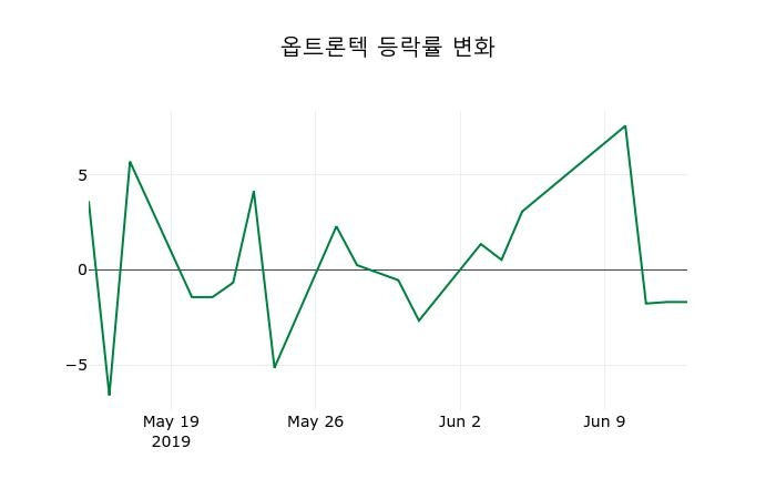 ▲지난 2주간의 등락률 변동정보