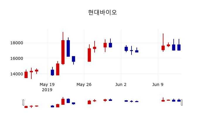 ▲지난 30영업일 동안 현대바이오 주가변동정보