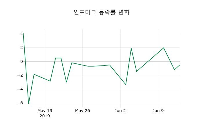 ▲지난 2주간의 등락률 변동정보