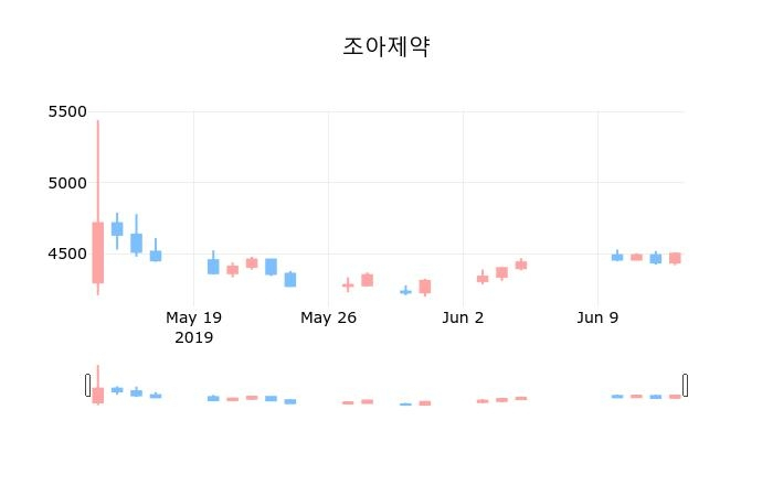 ▲지난 30영업일 동안 조아제약 종목 종가정보
