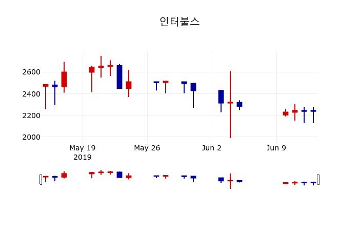 ▲지난 30영업일 동안 인터불스 주가변동정보