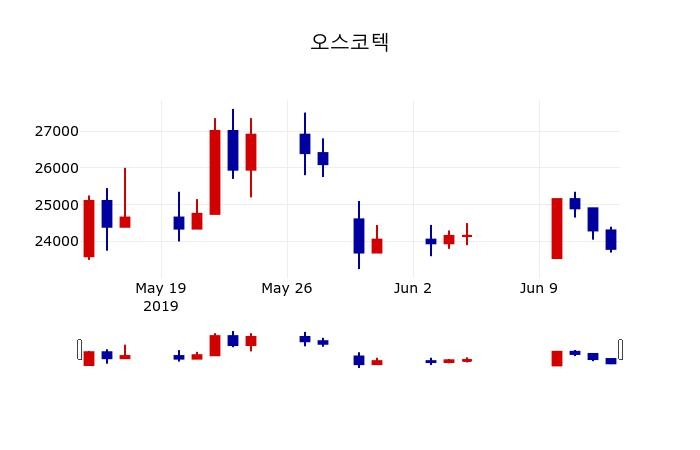 ▲지난 30영업일 동안 오스코텍 주가변동정보
