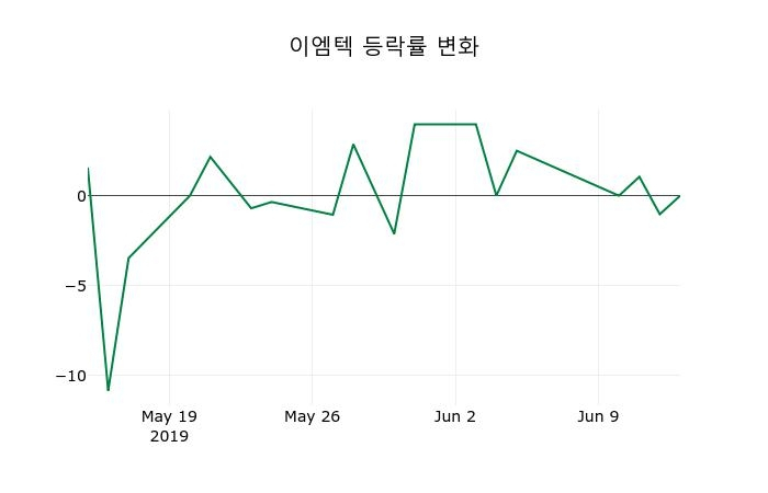 ▲지난 2주간의 등락률 변동정보