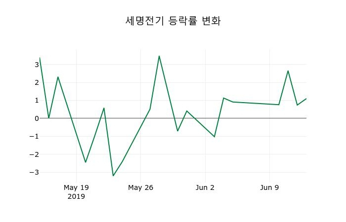 ▲지난 2주간의 등락률 변동정보