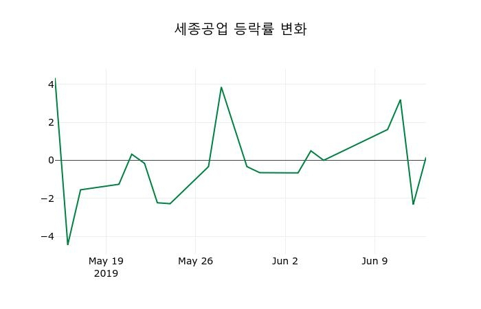 ▲지난 2주간의 등락률 변동정보