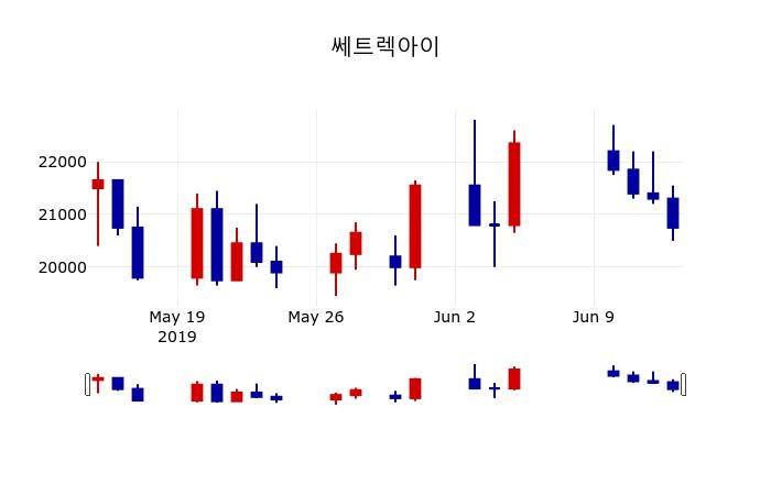 ▲지난 30영업일 동안 쎄트렉아이 주가변동정보