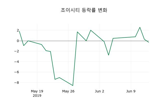 ▲지난 2주간의 등락률 변동정보