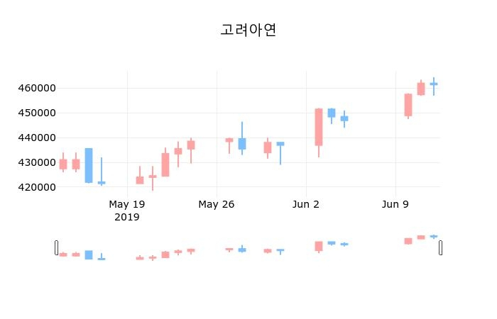 ▲지난 30영업일 동안 고려아연 종목 종가정보