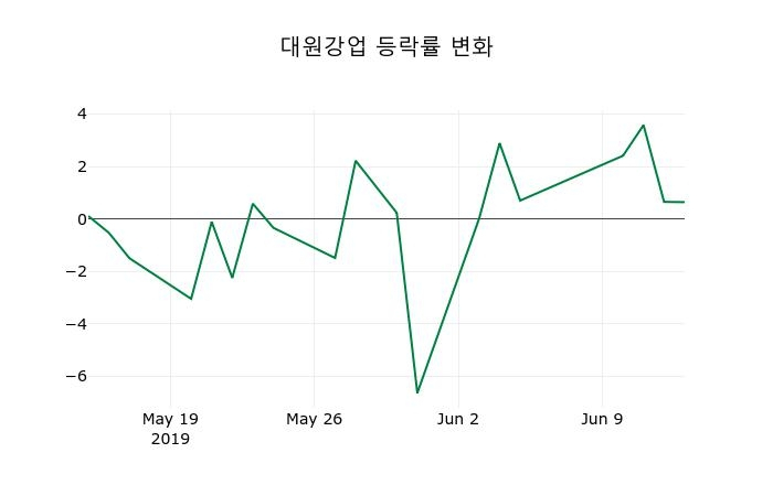 ▲지난 2주간의 등락률 변동정보