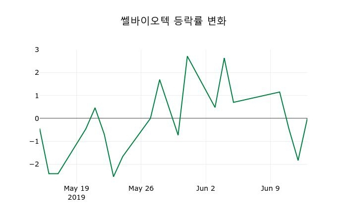 ▲지난 2주간의 등락률 변동정보