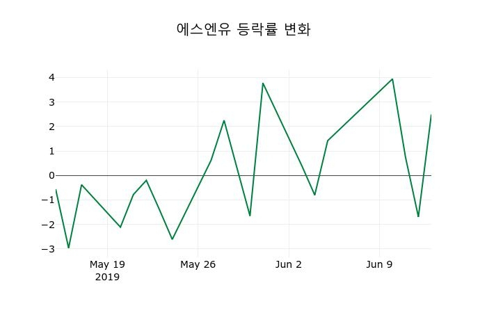 ▲지난 2주간의 등락률 변동정보