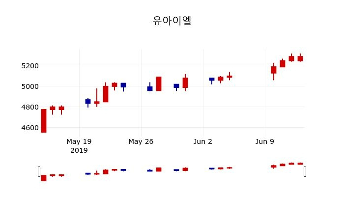 ▲지난 30영업일 동안 유아이엘 주가변동정보