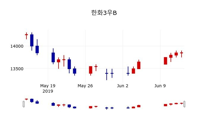 ▲지난 30영업일 동안 한화3우B 주가변동정보