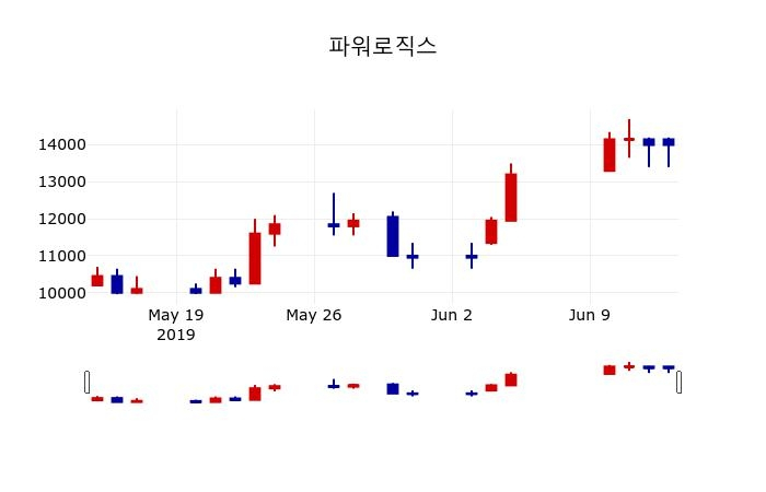 ▲지난 30영업일 동안 파워로직스 주가변동정보