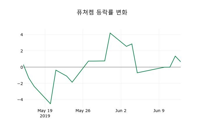 ▲지난 2주간의 등락률 변동정보