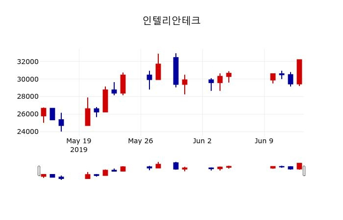▲지난 30영업일 동안 인텔리안테크 주가변동정보