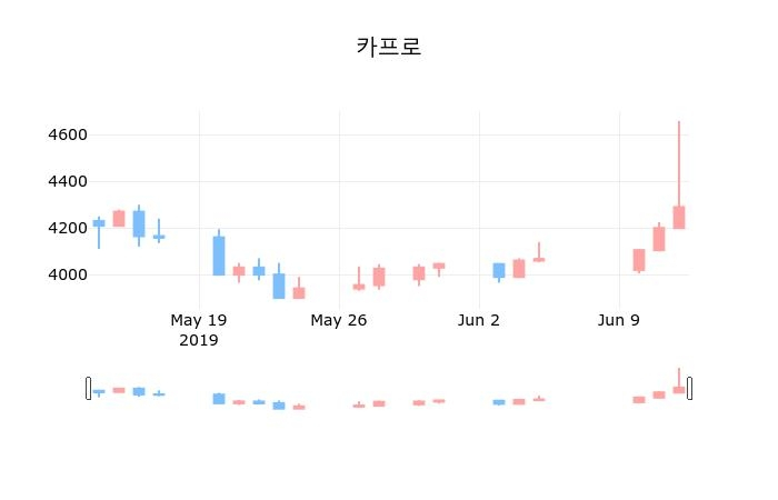 ▲지난 30영업일 동안 카프로 종목 종가정보