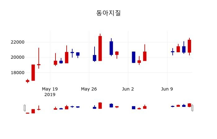 ▲지난 30영업일 동안 동아지질 주가변동정보