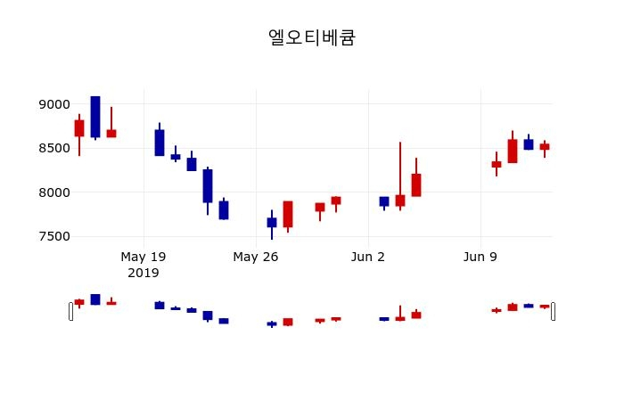 ▲지난 30영업일 동안 엘오티베큠 주가변동정보